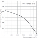 SDRI-B 80-50-4S L3 - 2