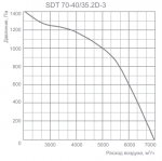 SDT 70-40 / 35.2D-3 - 2