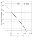 SDR-B 50-25-2 L1 - 2