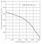 SDR-B 80-50-4 L3 - 2