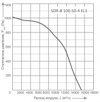 SDR-B 100-50-4 EL3 - 2