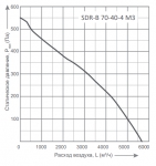 SDR-B 70-40-4 M1 - 2