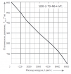 SDR-B 70-40-4 M1 - 3