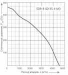 SDR-B 60-35-4 M3 - 2