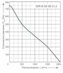 SDR-B 50-30-2 L1 - 2