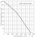 SDR-B 60-30-4 M3 - 2