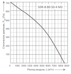 SDR-B 80-50-4 M3 - 2