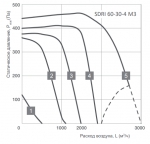 SDRI 60-30-4 M3 - 2