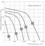 SDRI 70-40-8 L3 - 2