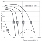 SDRI 50-25-4 M1 - 2