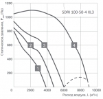 SDRI 100-50-4 XL3 - 2