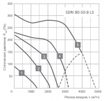 SDRI 80-50-8 L3 - 2