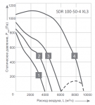 SDR 100-50-4 XL3 - 2