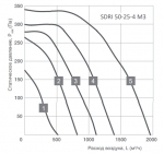 SDRI 50-25-4 M3 - 2