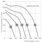 SDRI 40-20-4 M3 - 2