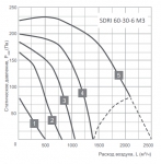 SDRI 60-30-6 M3 - 2