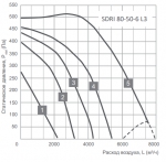 SDRI 80-50-6 L3 - 2