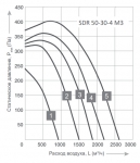 SDR 50-30-4 M3 - 2