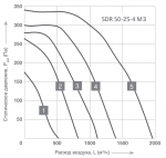 SDR 50-25-4 M3 - 2