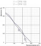 CFW 125 - 2
