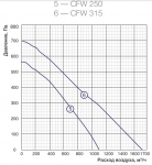 CFW 250 - 2