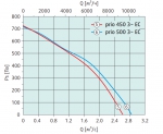 prio 500 3~ EC - 2