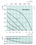 TOV 450-4 Roof fan - 2