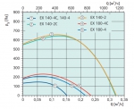 EX 140A-4C centr. fan (ATEX) - 3