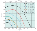 KT 50-30-4 Rectangular fan - 2