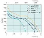 Prio 400 EC 3~ - 2